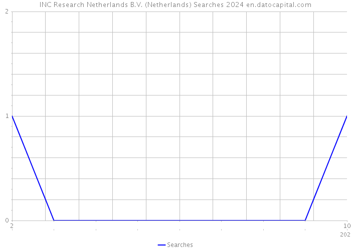 INC Research Netherlands B.V. (Netherlands) Searches 2024 