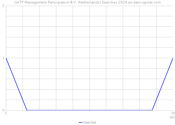 GATT Management Participation B.V. (Netherlands) Searches 2024 