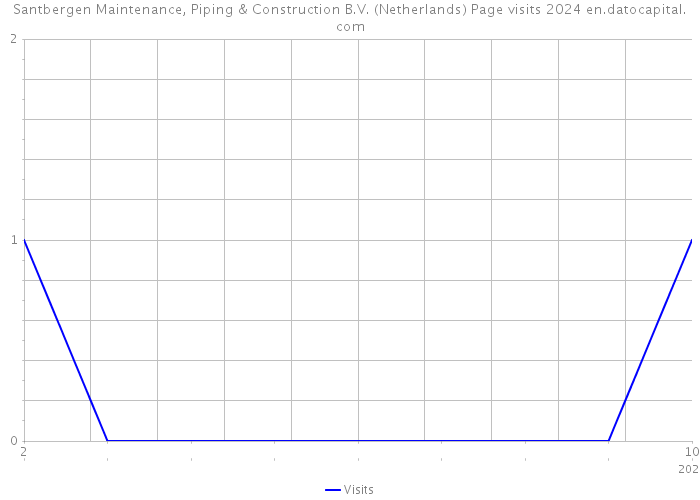 Santbergen Maintenance, Piping & Construction B.V. (Netherlands) Page visits 2024 