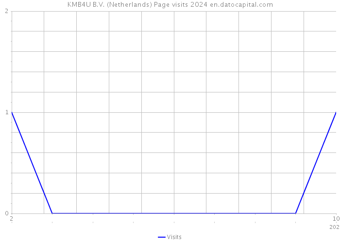 KMB4U B.V. (Netherlands) Page visits 2024 