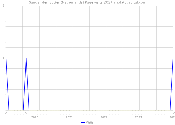 Sander den Butter (Netherlands) Page visits 2024 