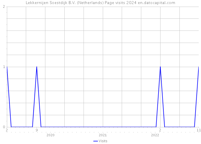 Lekkernijen Soestdijk B.V. (Netherlands) Page visits 2024 
