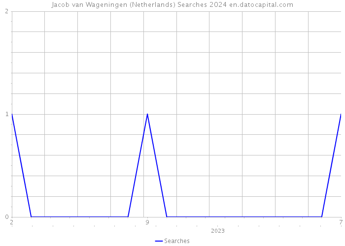 Jacob van Wageningen (Netherlands) Searches 2024 
