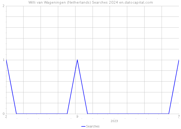 Willi van Wageningen (Netherlands) Searches 2024 