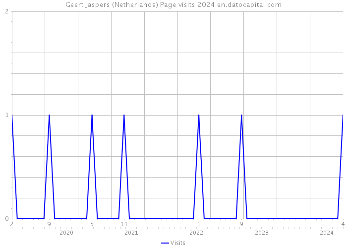 Geert Jaspers (Netherlands) Page visits 2024 