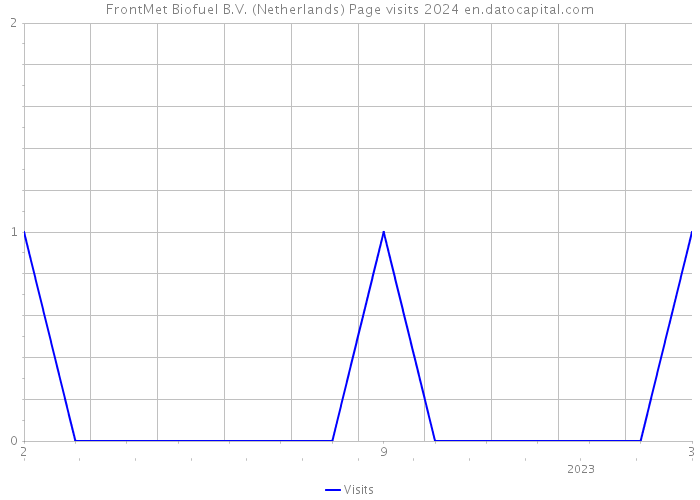 FrontMet Biofuel B.V. (Netherlands) Page visits 2024 