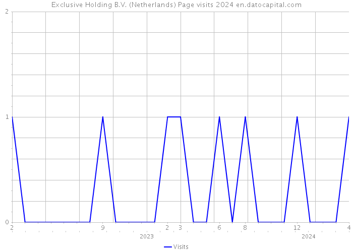 Exclusive Holding B.V. (Netherlands) Page visits 2024 