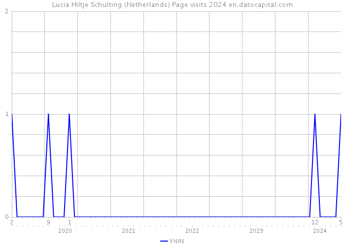 Lucia Hiltje Schulting (Netherlands) Page visits 2024 