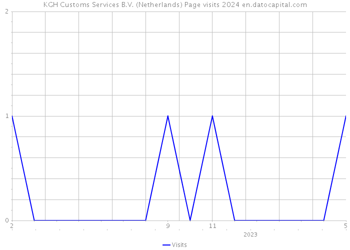 KGH Customs Services B.V. (Netherlands) Page visits 2024 