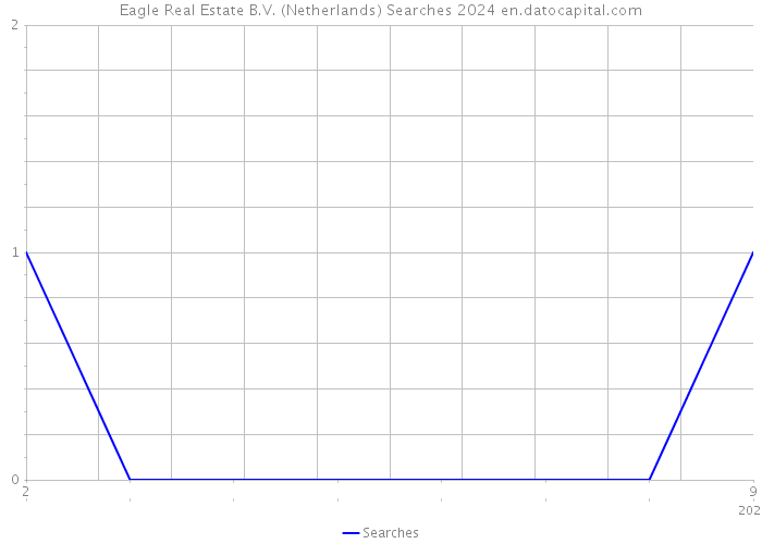Eagle Real Estate B.V. (Netherlands) Searches 2024 