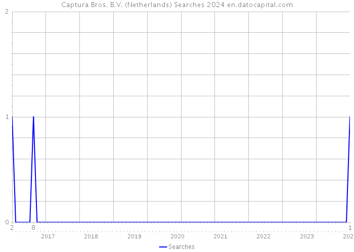 Captura Bros. B.V. (Netherlands) Searches 2024 