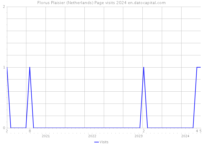 Florus Plaisier (Netherlands) Page visits 2024 