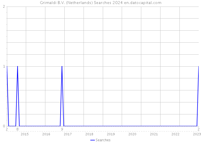 Grimaldi B.V. (Netherlands) Searches 2024 
