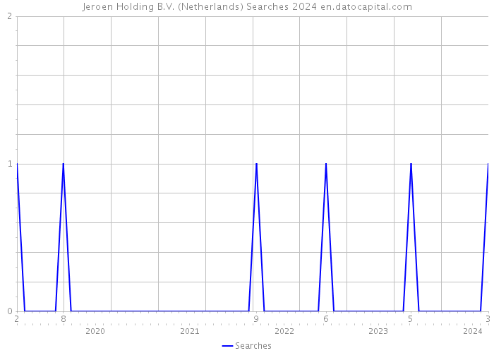 Jeroen Holding B.V. (Netherlands) Searches 2024 