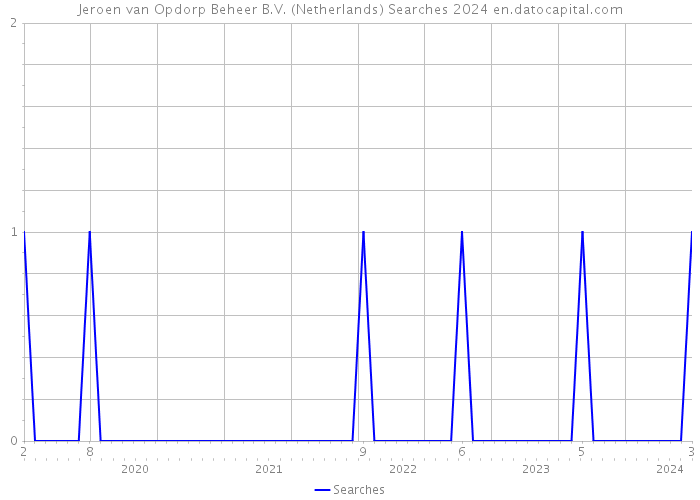 Jeroen van Opdorp Beheer B.V. (Netherlands) Searches 2024 