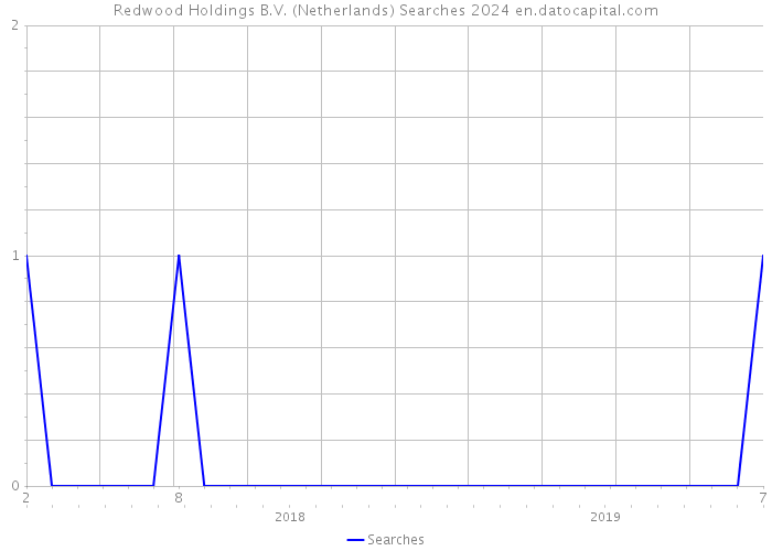 Redwood Holdings B.V. (Netherlands) Searches 2024 