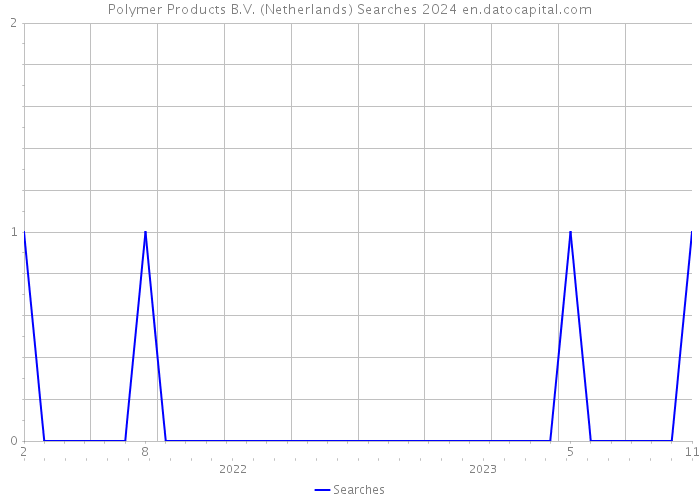 Polymer Products B.V. (Netherlands) Searches 2024 