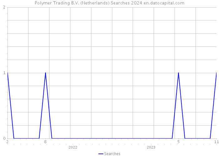 Polymer Trading B.V. (Netherlands) Searches 2024 