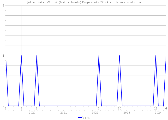 Johan Peter Wiltink (Netherlands) Page visits 2024 