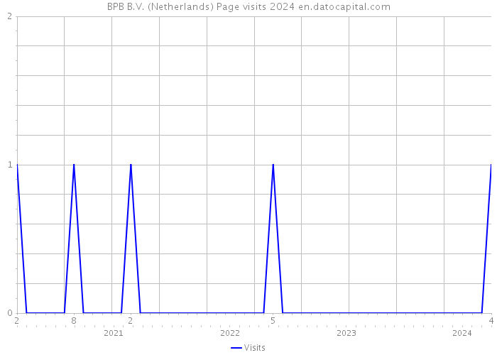 BPB B.V. (Netherlands) Page visits 2024 