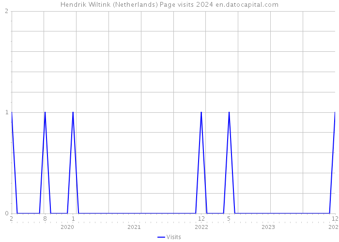 Hendrik Wiltink (Netherlands) Page visits 2024 