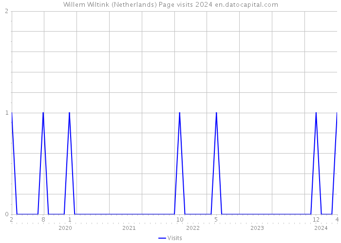 Willem Wiltink (Netherlands) Page visits 2024 