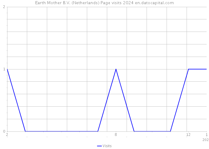 Earth Mother B.V. (Netherlands) Page visits 2024 