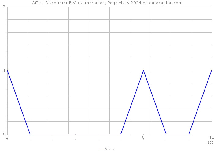 Office Discounter B.V. (Netherlands) Page visits 2024 