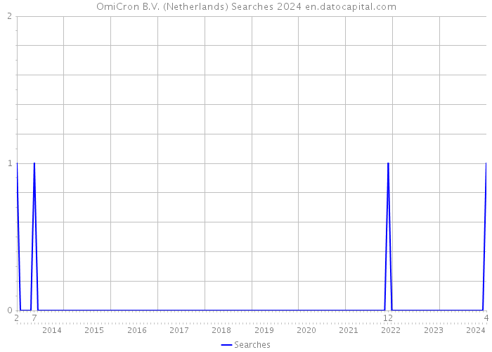 OmiCron B.V. (Netherlands) Searches 2024 