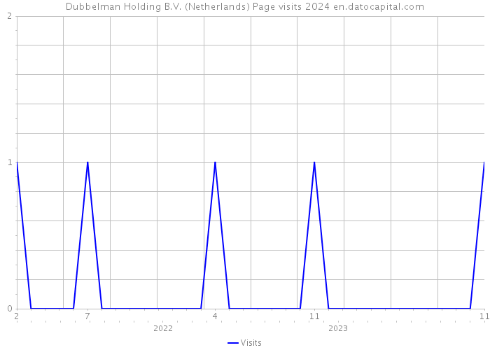 Dubbelman Holding B.V. (Netherlands) Page visits 2024 