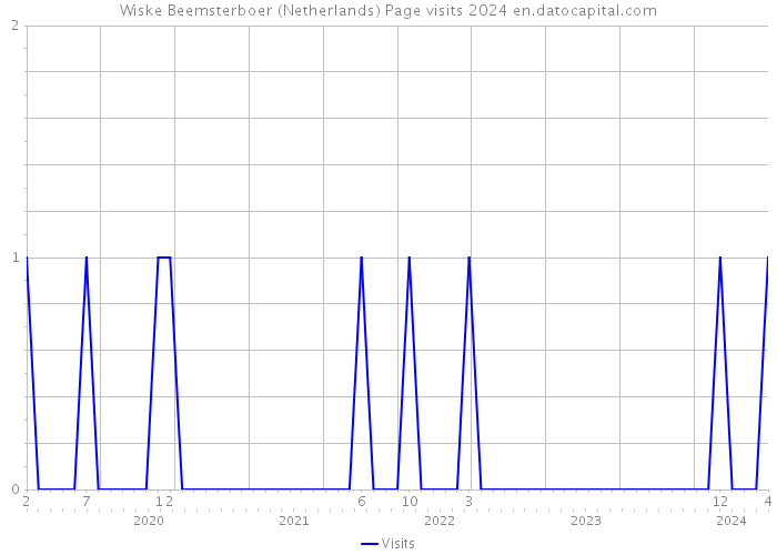 Wiske Beemsterboer (Netherlands) Page visits 2024 