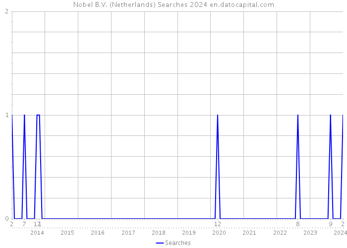 Nobel B.V. (Netherlands) Searches 2024 