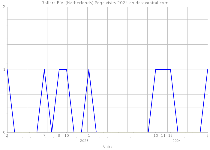 Rollers B.V. (Netherlands) Page visits 2024 