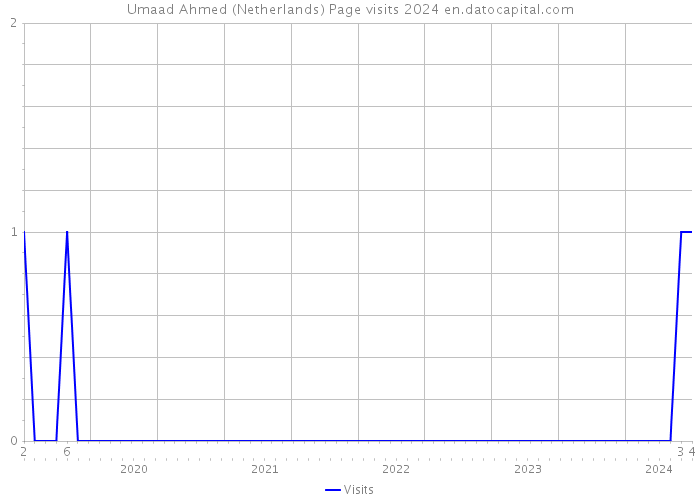 Umaad Ahmed (Netherlands) Page visits 2024 