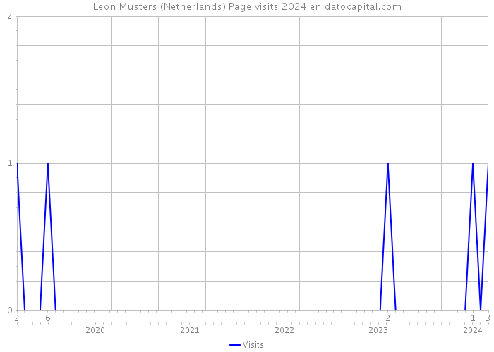 Leon Musters (Netherlands) Page visits 2024 