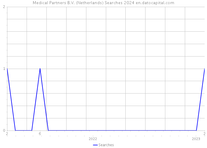 Medical Partners B.V. (Netherlands) Searches 2024 