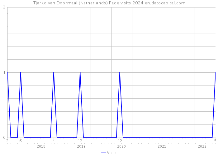 Tjarko van Doormaal (Netherlands) Page visits 2024 