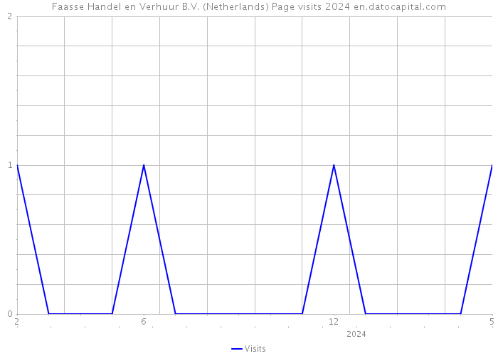 Faasse Handel en Verhuur B.V. (Netherlands) Page visits 2024 