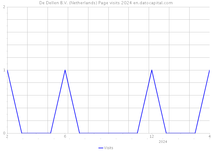 De Dellen B.V. (Netherlands) Page visits 2024 