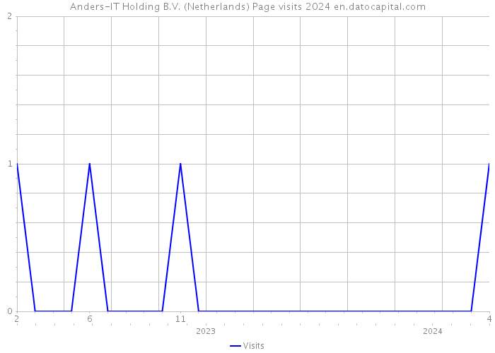Anders-IT Holding B.V. (Netherlands) Page visits 2024 