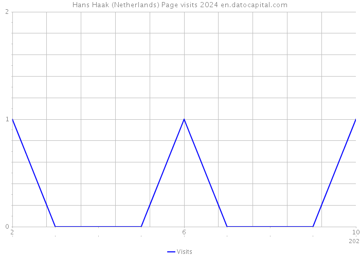 Hans Haak (Netherlands) Page visits 2024 