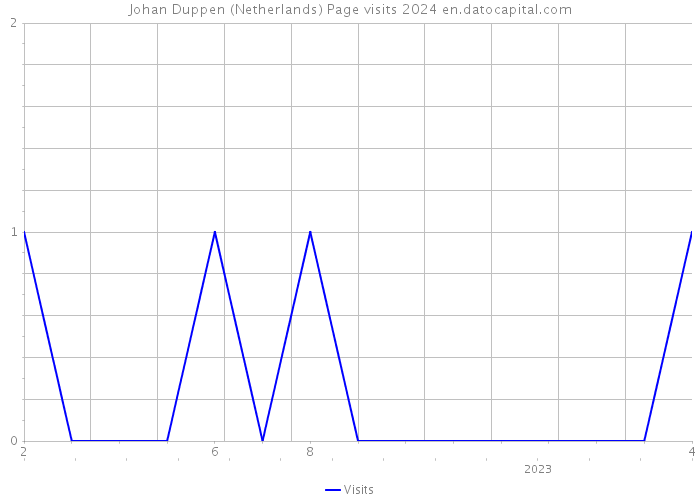 Johan Duppen (Netherlands) Page visits 2024 
