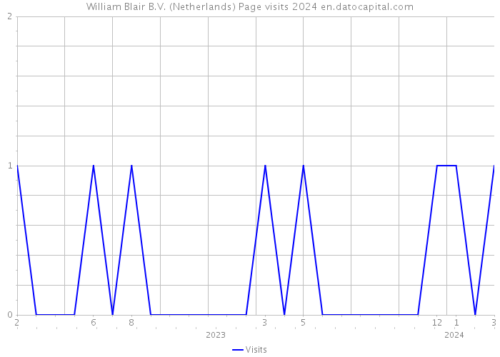 William Blair B.V. (Netherlands) Page visits 2024 