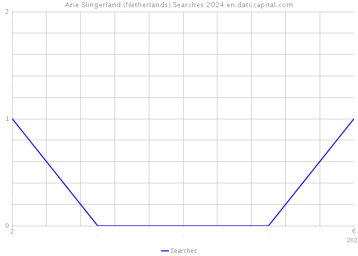 Arie Slingerland (Netherlands) Searches 2024 