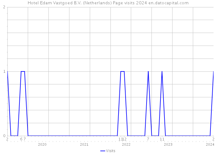 Hotel Edam Vastgoed B.V. (Netherlands) Page visits 2024 
