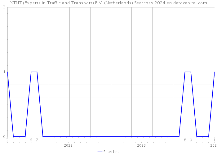 XTNT (Experts in Traffic and Transport) B.V. (Netherlands) Searches 2024 