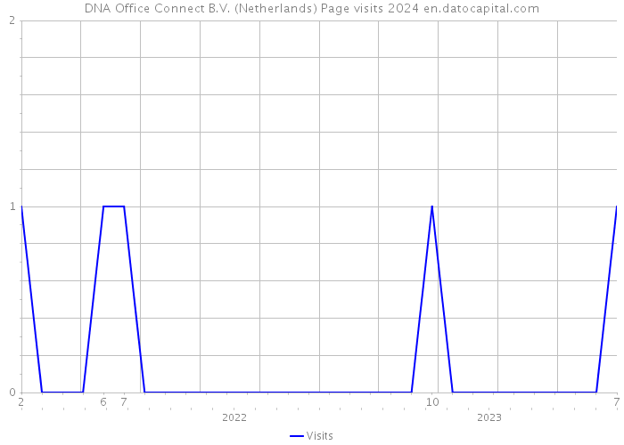 DNA Office Connect B.V. (Netherlands) Page visits 2024 