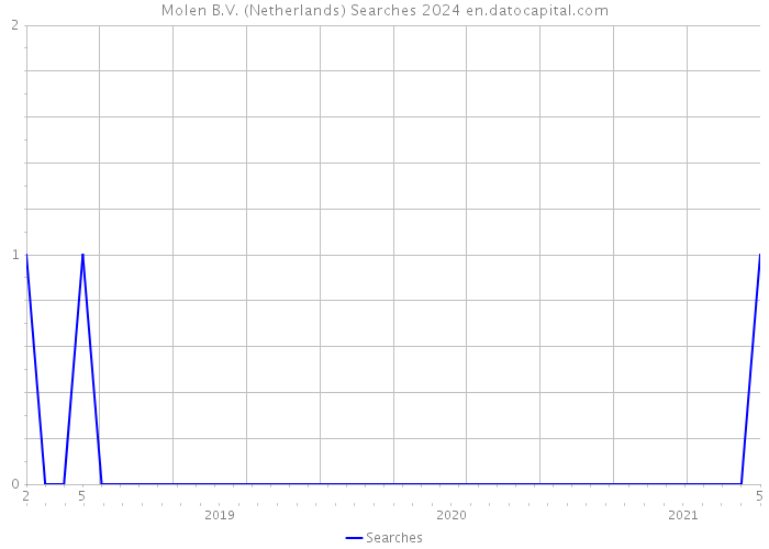 Molen B.V. (Netherlands) Searches 2024 