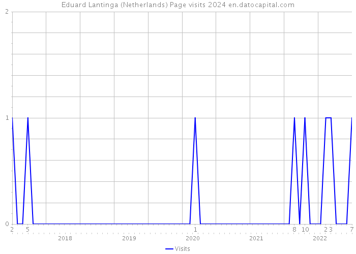 Eduard Lantinga (Netherlands) Page visits 2024 