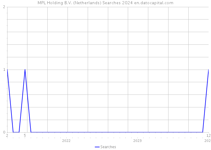 MPL Holding B.V. (Netherlands) Searches 2024 